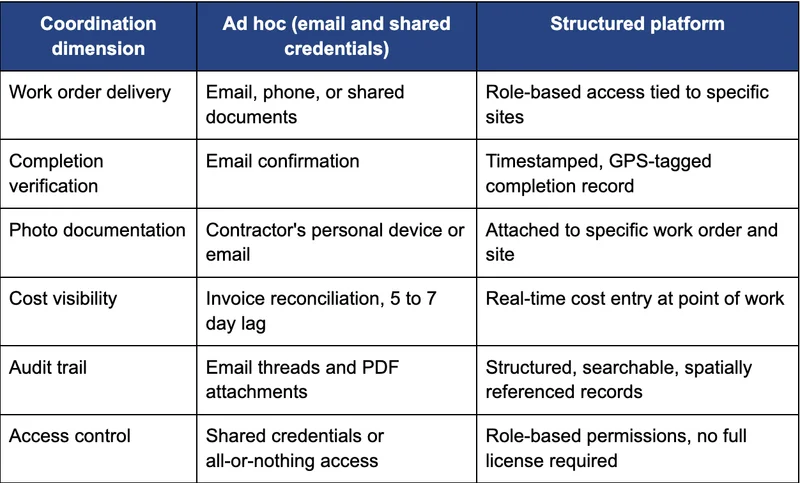 Comparison table showing ad hoc contractor coordination vs structured platform across work orders, documentation, cost visibility, and audit trail