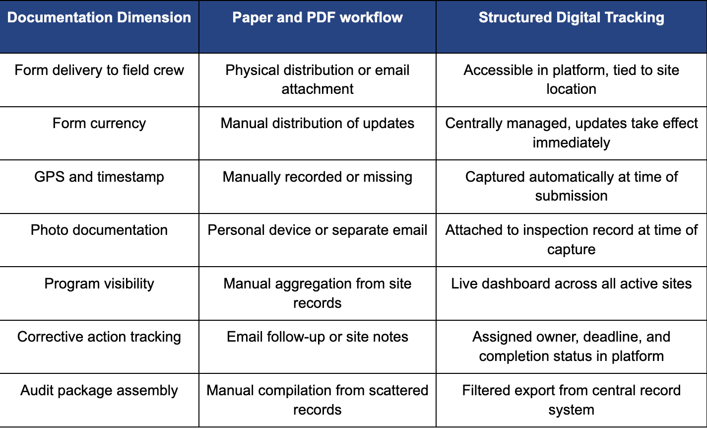 Comparison table showing paper and PDF inspection workflows versus structured digital tracking across form delivery, GPS capture, photo documentation, program visibility, corrective action tracking, and audit package assembly
