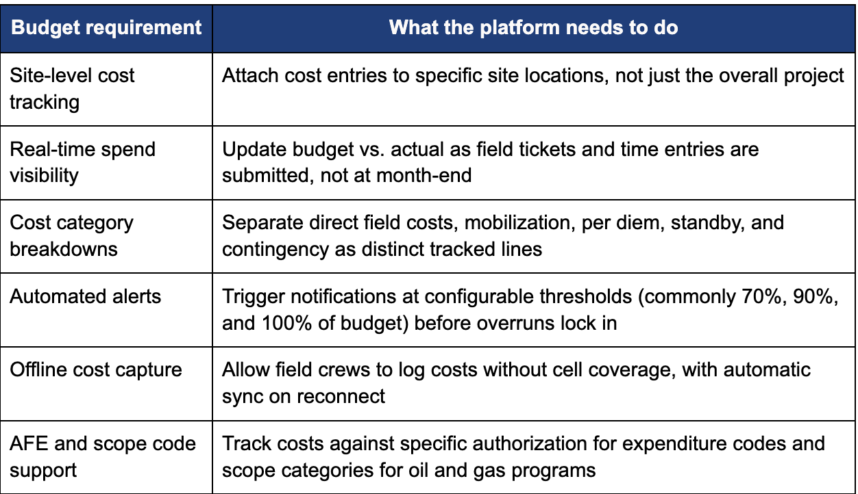 Field operations budget platform requirements table showing site-level cost tracking, real-time spend visibility, cost category breakdowns, automated alerts, offline cost capture, and AFE scope code support