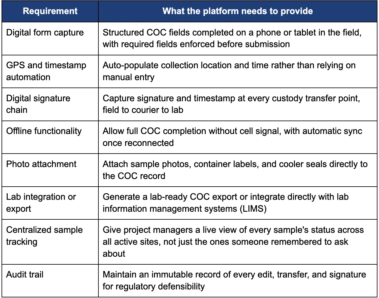 Chain of custody software platform requirements table showing digital form capture, GPS timestamp automation, digital signature chain, offline functionality, photo attachment, lab integration, centralized tracking, and audit trail