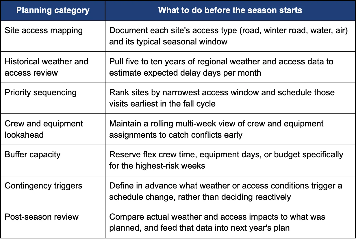 Seasonal planning checklist table for remote field programs showing site access mapping, historical weather review, priority sequencing, crew lookahead, buffer capacity, contingency triggers, and post-season review