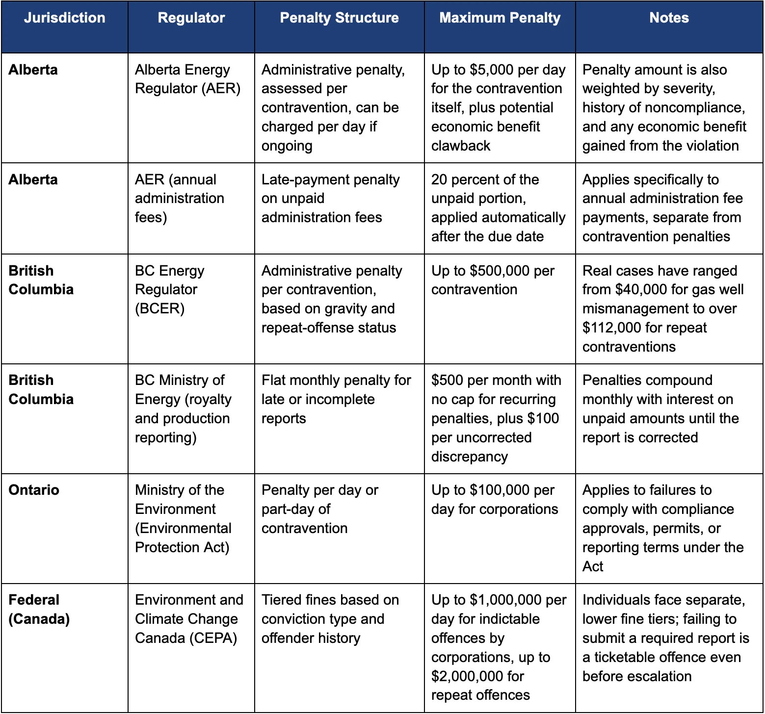 Table comparing regulatory penalty structures and maximum fines for missed filings across Alberta, British Columbia, Ontario, and federal Canada