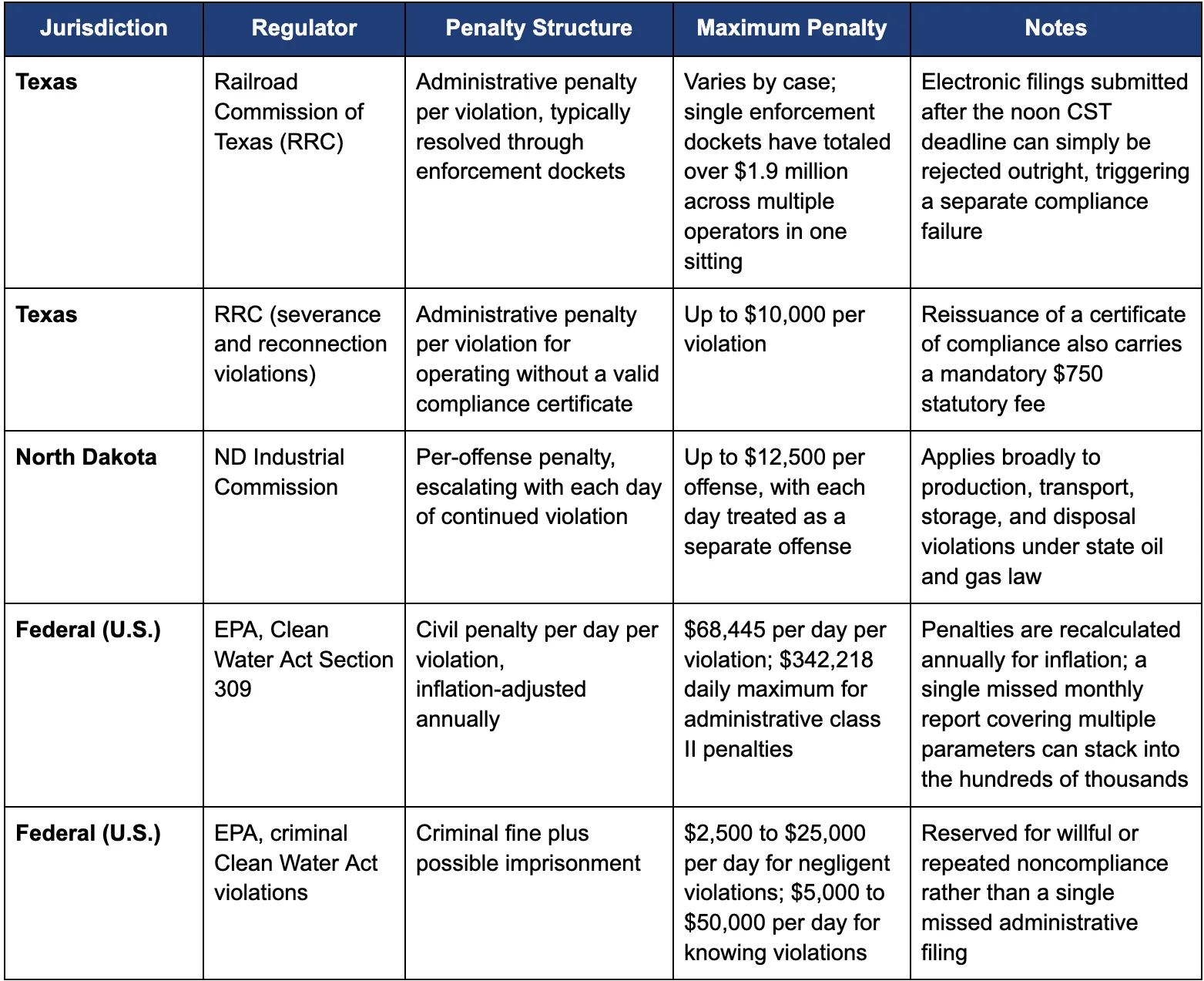 Table comparing regulatory penalty structures and maximum fines for missed filings across Texas, North Dakota, and U.S. federal EPA