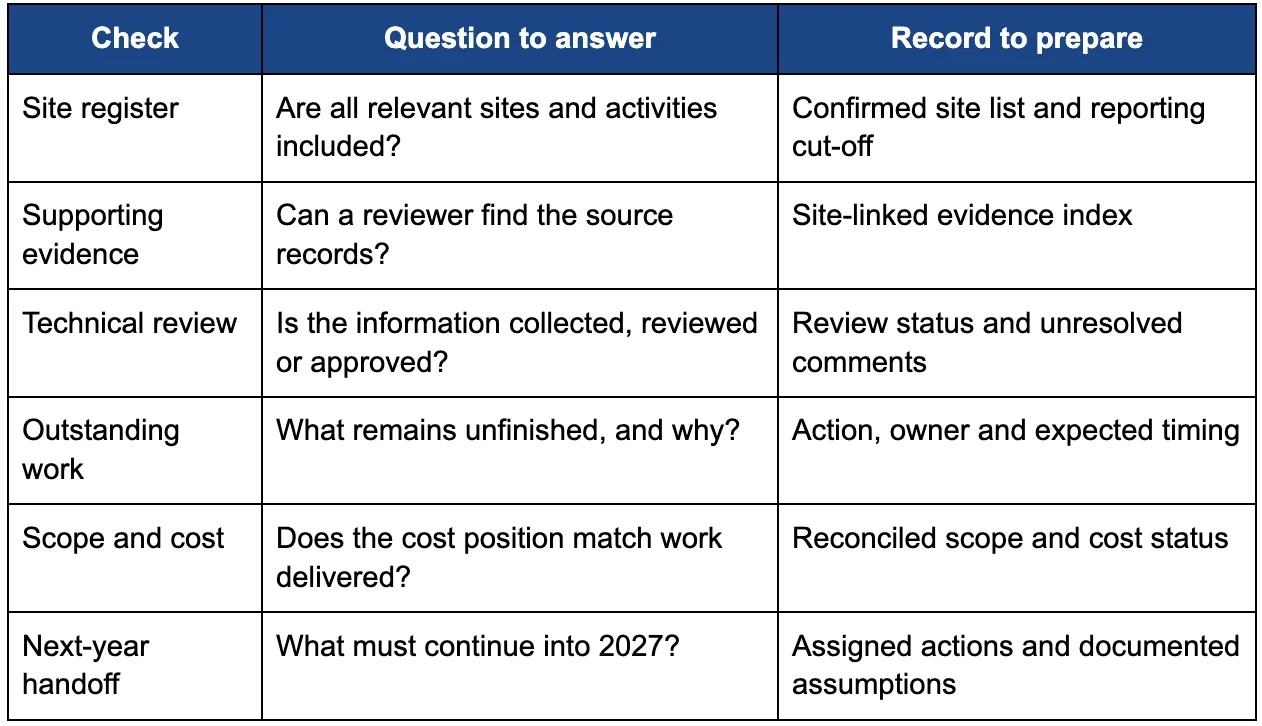 Six-step environmental reporting checklist covering site records, evidence, technical review, unfinished work, costs and the 2027 handoff.