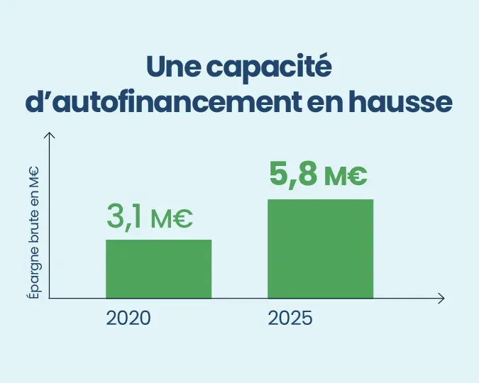 La capacité d'autofinancement de Gif-sur-Yvetteen hausse