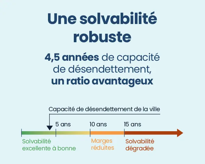 Gif-sur-Yvette démontre une solvabilité robuste