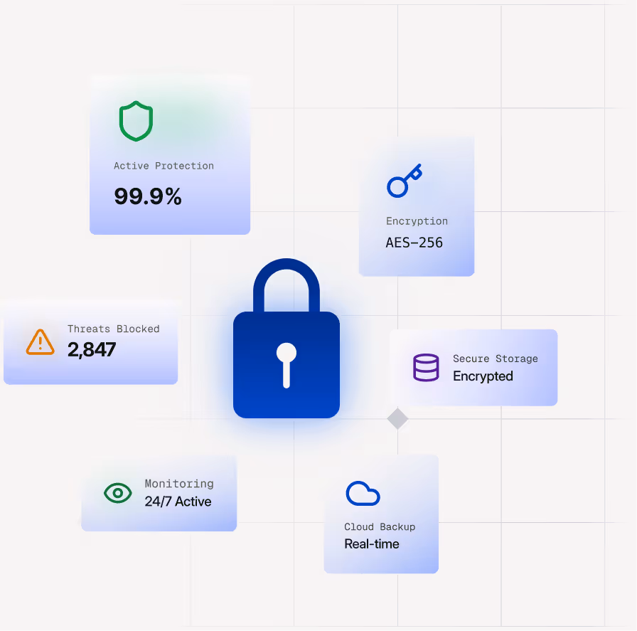 Blue padlock icon in center surrounded by security features: 99.9% Active Protection, AES-256 Encryption, 2,847 Threats Blocked, Encrypted Secure Storage, 24/7 Active Monitoring, Real-time Cloud Backup.