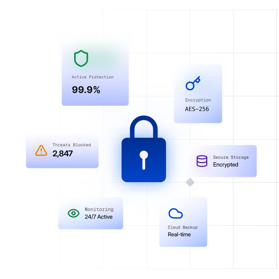 Blue padlock icon in center surrounded by security features: 99.9% Active Protection, AES-256 Encryption, 2,847 Threats Blocked, Encrypted Secure Storage, 24/7 Active Monitoring, Real-time Cloud Backup.