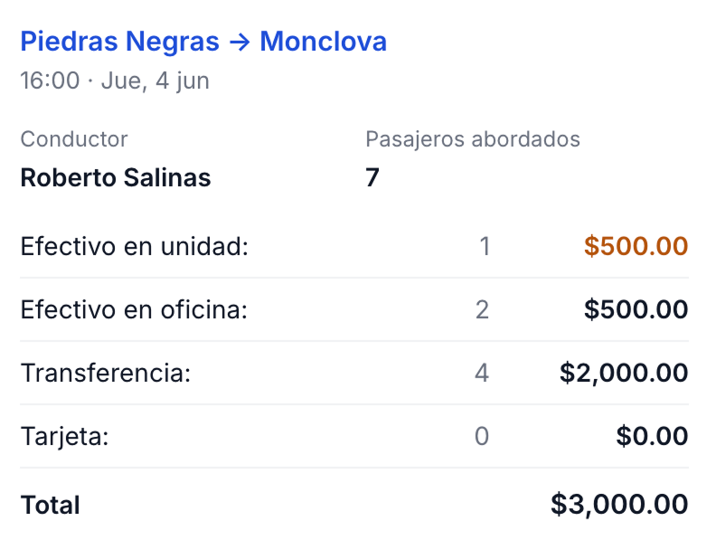 Vista del arqueo de caja en Rayd Enterprise mostrando ingresos por método de pago y conductor