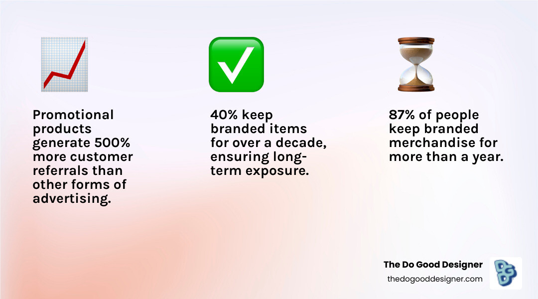 Infographic showing ROI stats for branded merchandise: referrals, retention rates, and daily use - branded merchandise