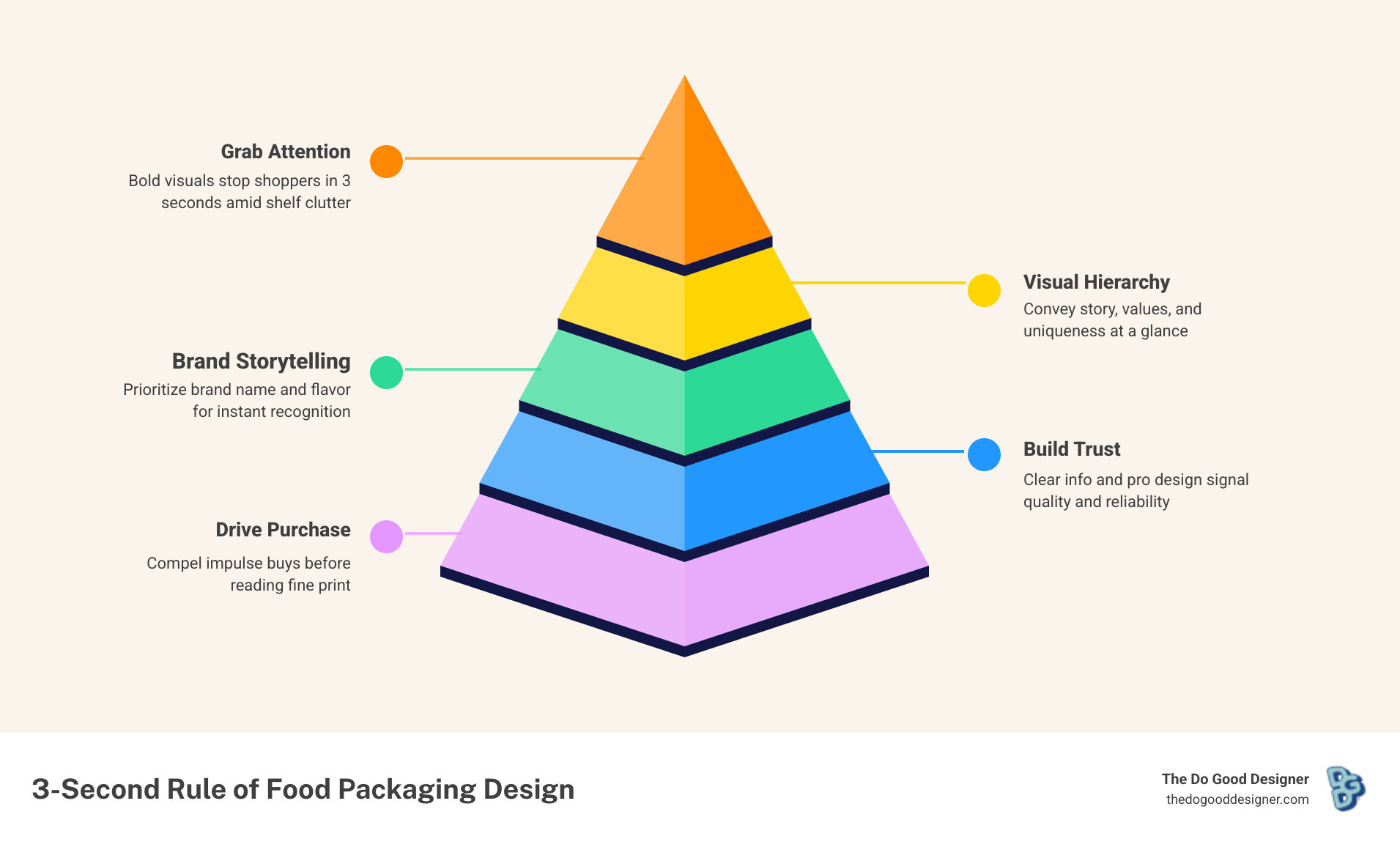 Infographic showing the 3-second consumer decision rule and key food packaging design elements - food packaging design