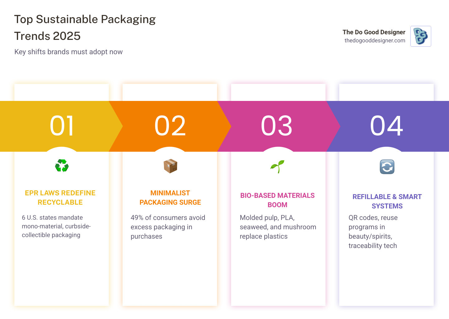 Top sustainable packaging trends for 2025 and 2026 as a quick reference infographic - sustainable packaging trends