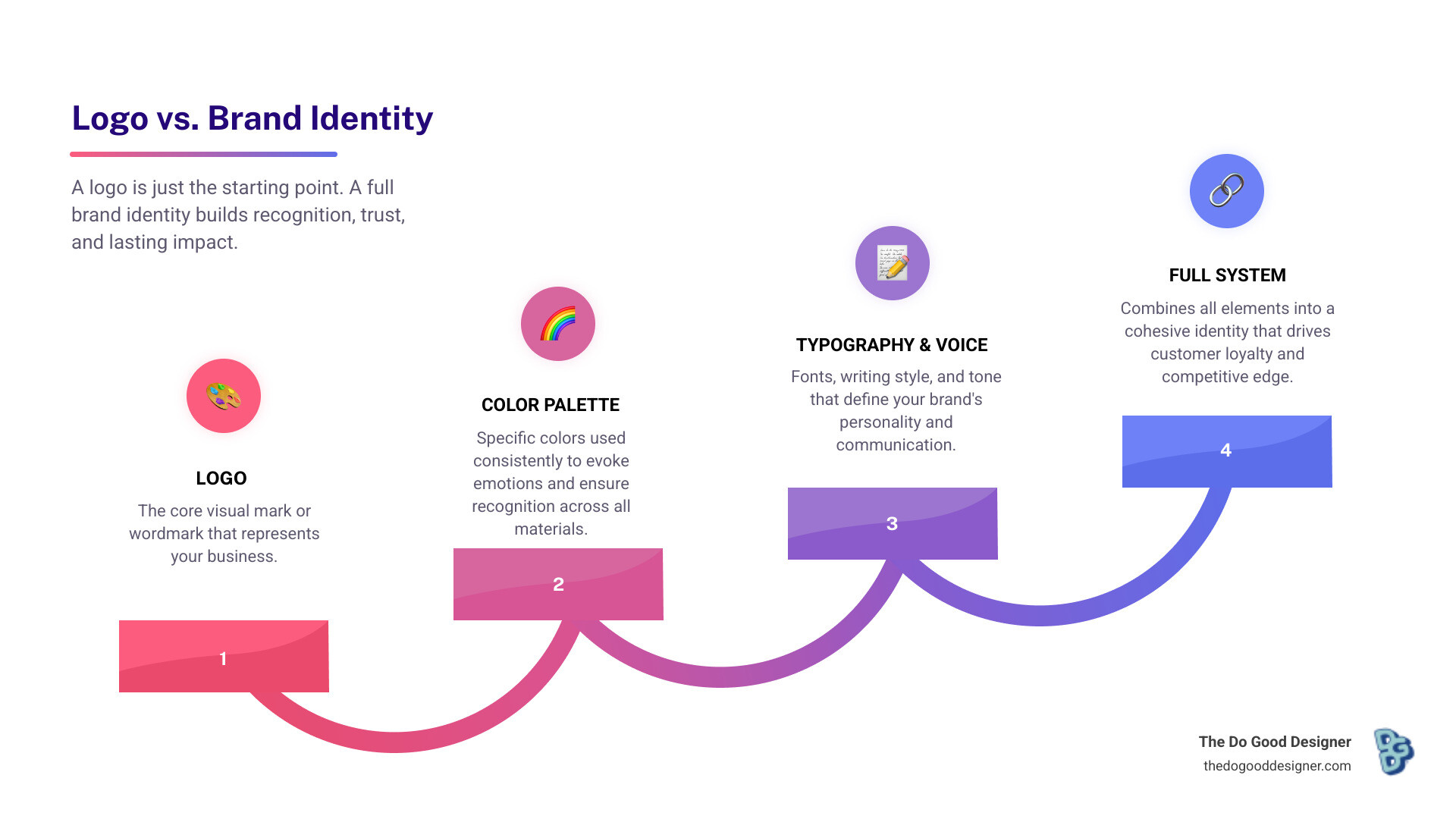 infographic showing logo vs full brand identity system components side by side - what is a brand identity infographic infographic showing logo vs full brand identity system components side by side - what is a brand identity infographic