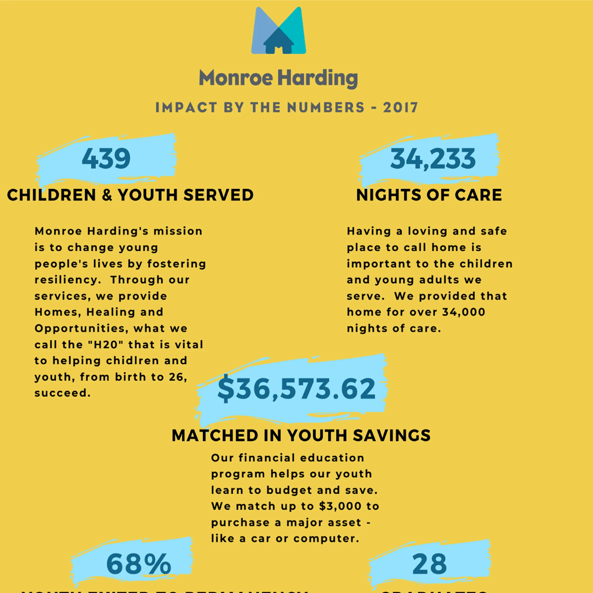 Monroe Harding 2017 impact report showing 439 children served, 34,233 nights of care, $36,573.62 matched in youth savings, 68% program completion, and 28 community partners.
