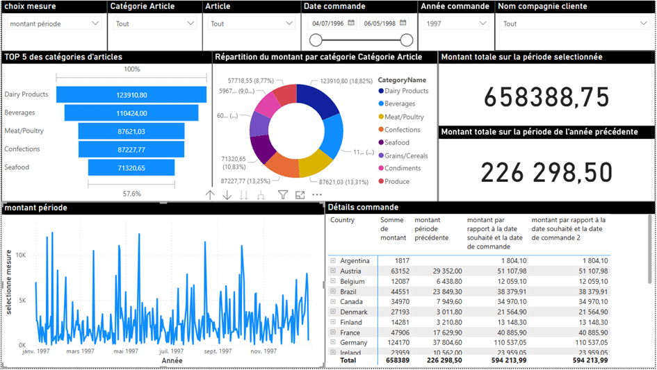 Rapport Power BI non structuré — avant BI Template