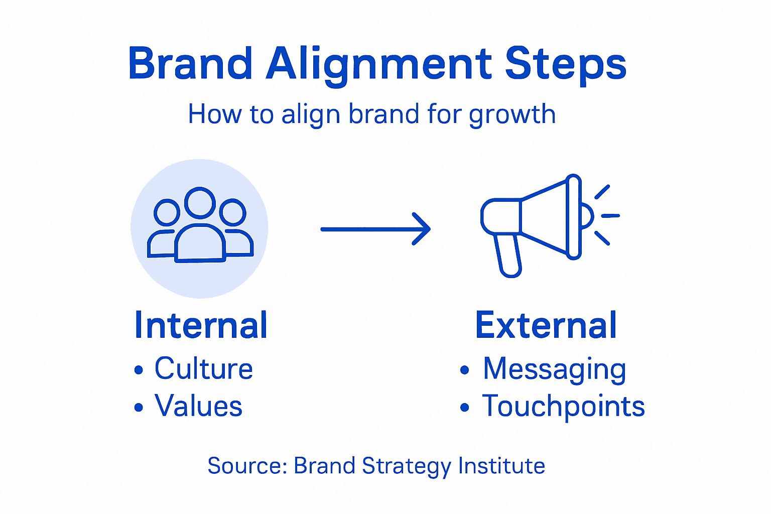 Infographic visualizing brand alignment steps