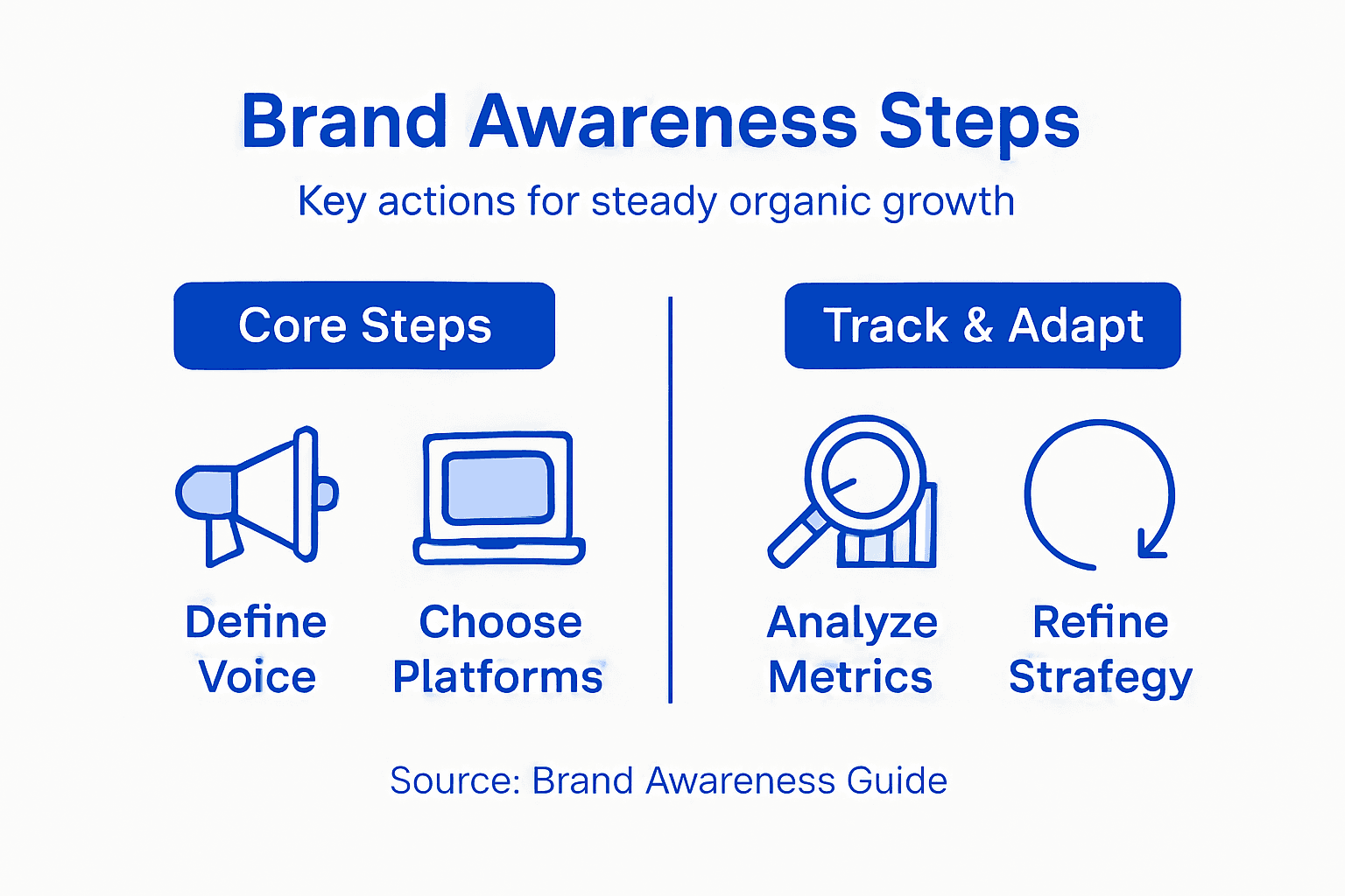 Infographic summarizing brand awareness guide steps