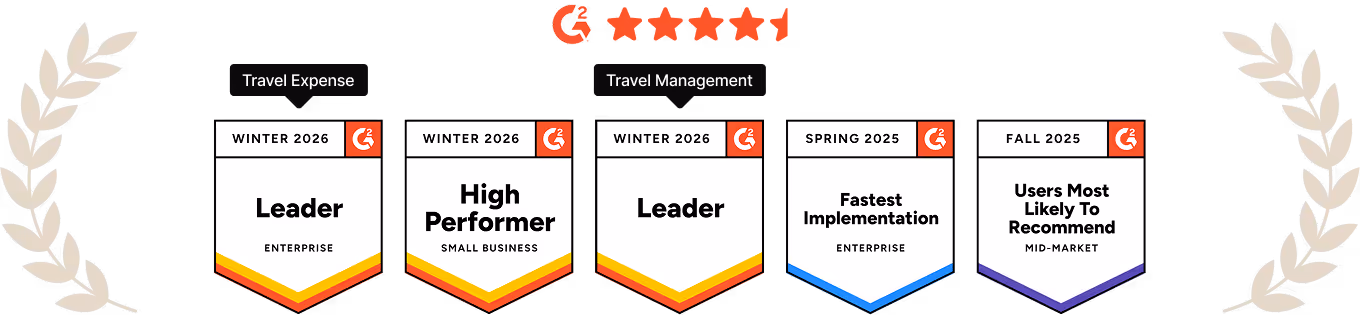 G2 Winter 2026 awards banners: Leader in Enterprise Travel Expense, High Performer in Small Business Travel Expense, Leader in Travel Management, Spring 2025 award for Fastest Implementation in Enterprise, and Fall 2025 Users Most Likely to Recommend in Mid-Market, with a 4.5-star G2 rating above and decorative laurel branches on sides.