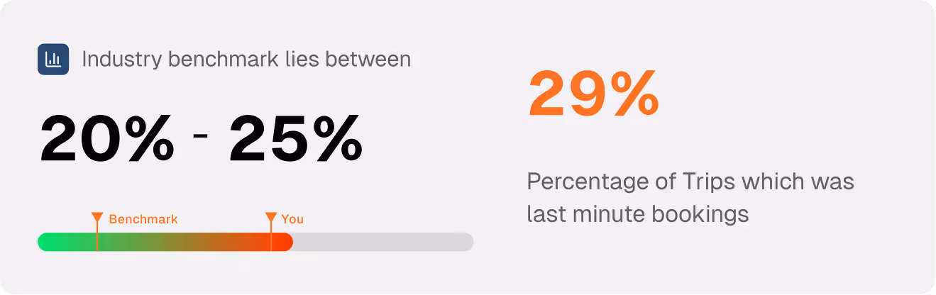 Last-minute booking benchmark showing 29% company rate versus 20-25% industry standard