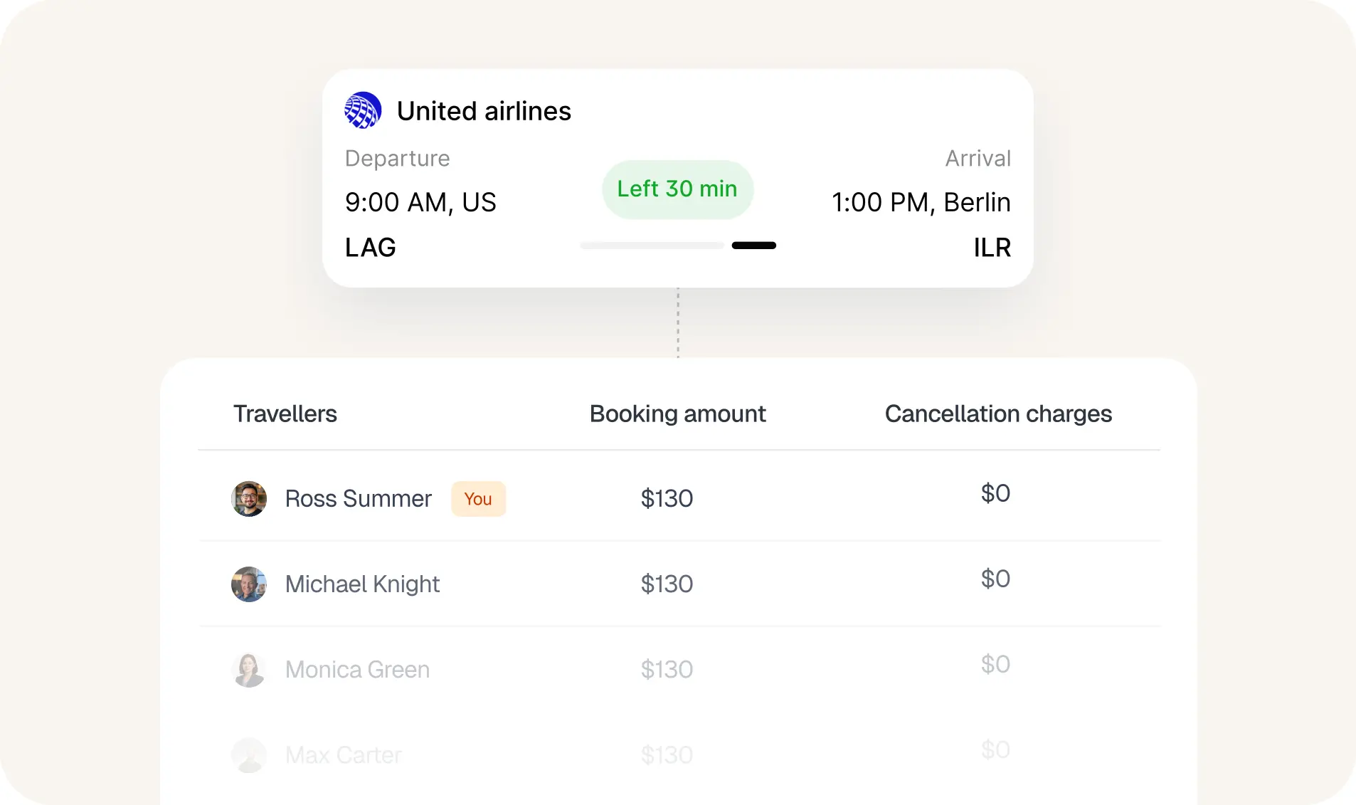 Group travel booking dashboard displaying multi-traveler flight itinerary with per-person costs and real-time status tracking