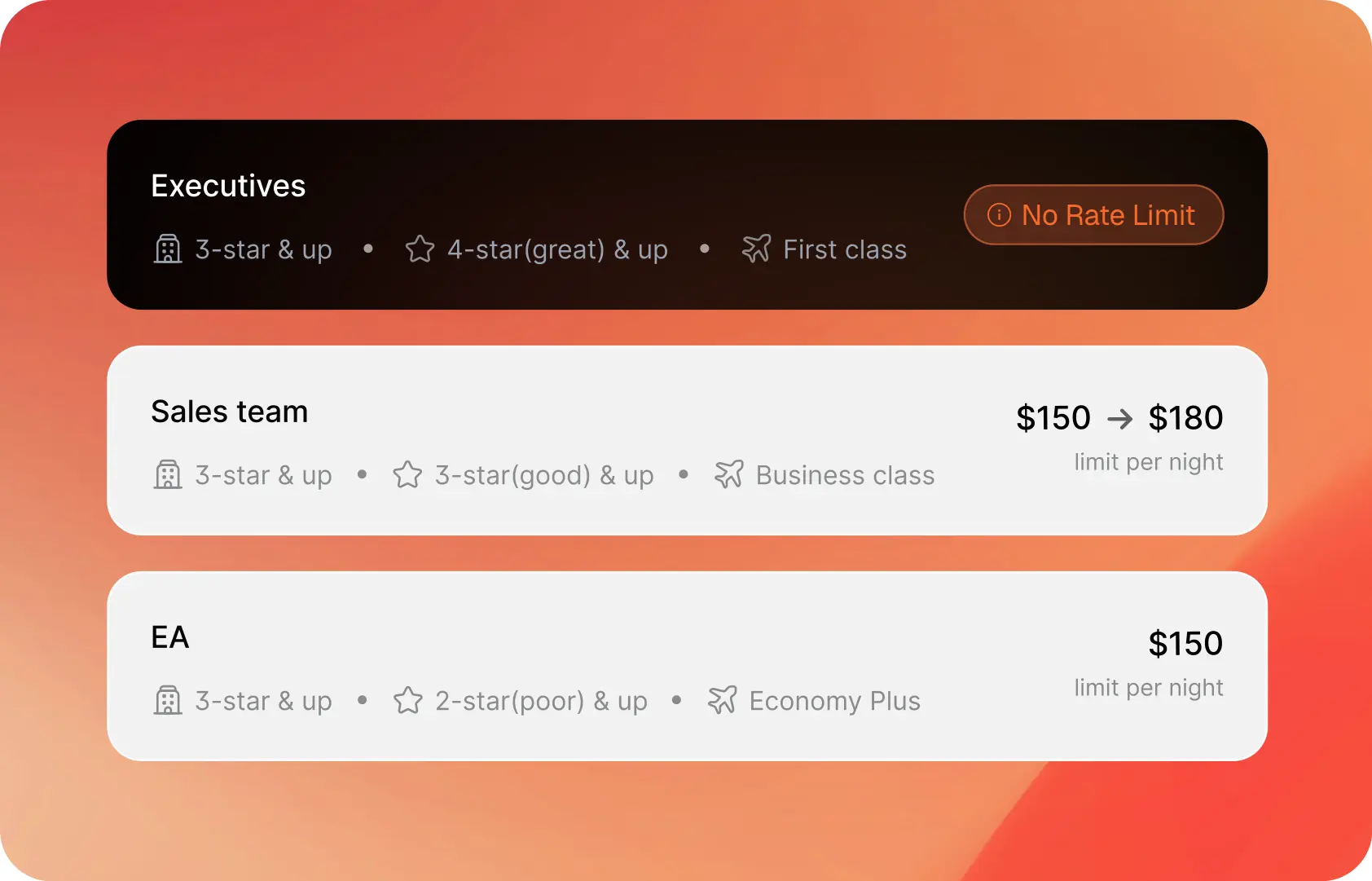 ITILITE travel policy cards showing different rules for Executives, Sales team, and EAs with varying hotel limits and flight classes