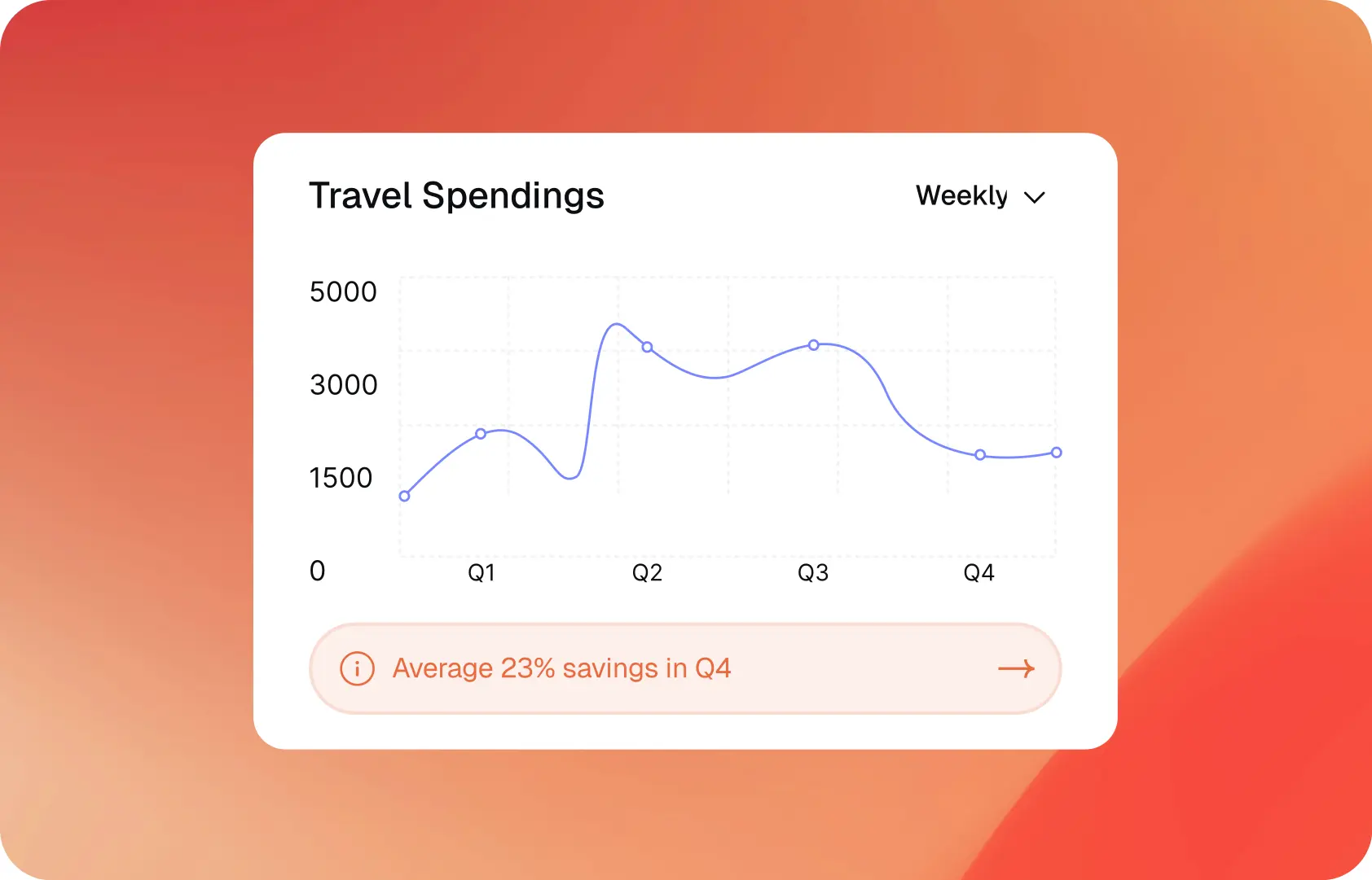 ITILITE analytics dashboard displaying travel spend fluctuations and automated savings insights
