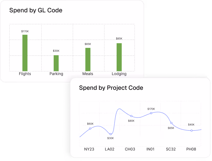 Two charts showing spending: a bar chart of Spend by GL Code with Flights at $170K, Parking $30K, Meals $65K, Lodging $85K; and a line chart of Spend by Project Code with values NY23 $60K, LA02 $30K, CH03 $80K, IN01 $170K, SC32 $65K, PH08 $40K.