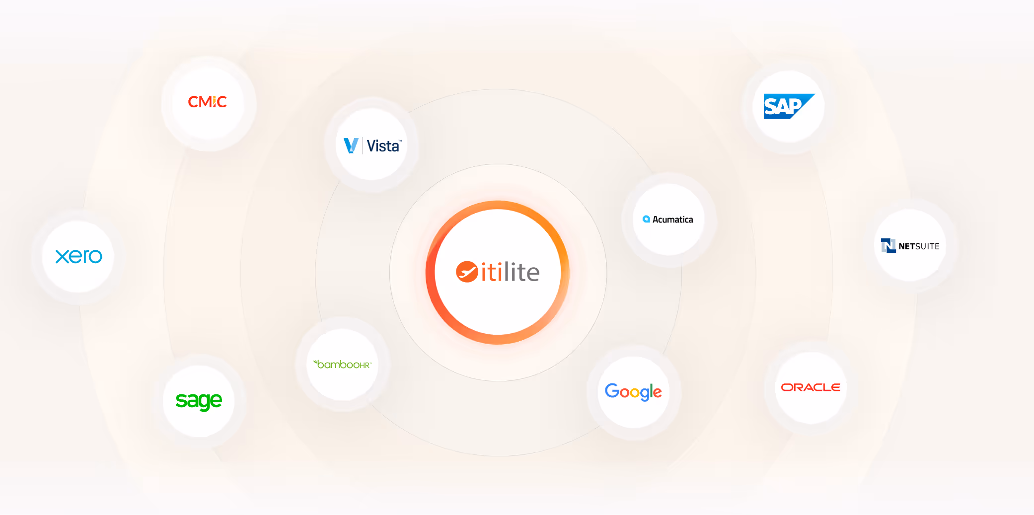 Itilite logo at the center surrounded by logos of business software and service providers including QuickBooks, SAP, NetSuite, Oracle, Google, BambooHR, Sage, Xero, Okta, and Zoho Books.