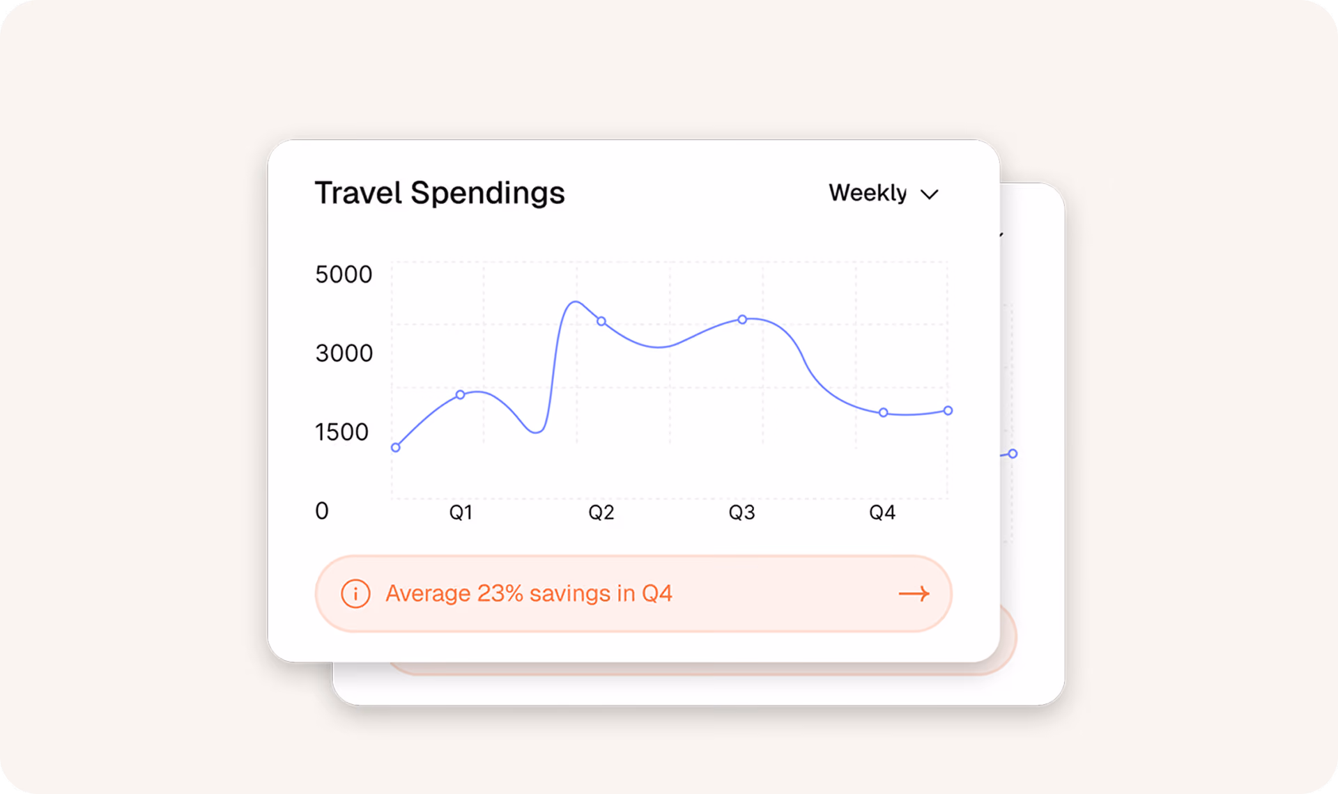 ITILITE travel spend dashboard charting weekly spend by quarter with an average 23 percent saving flagged in Q4