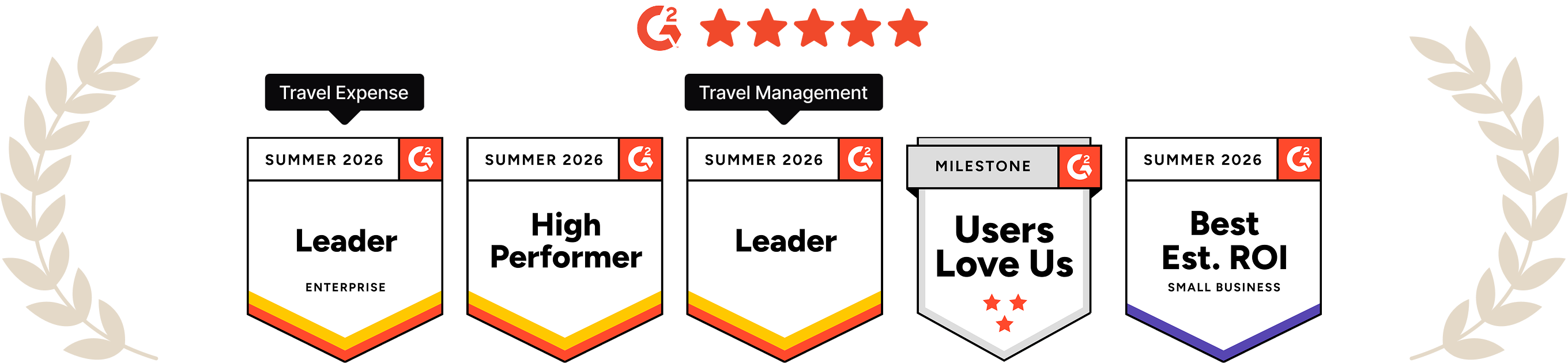 G2 5-star ratings badge for Summer 2026 with four awards: Travel Expense Leader Enterprise, Travel Expense High Performer, Travel Management Leader, Milestone Users Love Us with three stars, and Best Estimated ROI for Small Business, flanked by two laurel branches.