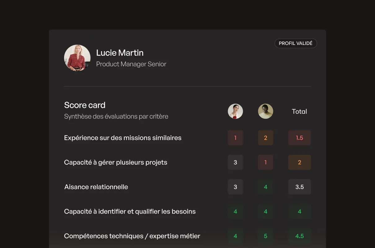 Fiche d'évaluation pour Lucie Martin, Product Manager Senior, avec ses scores validés sur cinq critères : expérience sur missions similaires, capacité à gérer plusieurs projets, aisance relationnelle, capacité à identifier et qualifier les besoins, compétences techniques/expertise métier, affichant des notes individuelles et un total combiné.