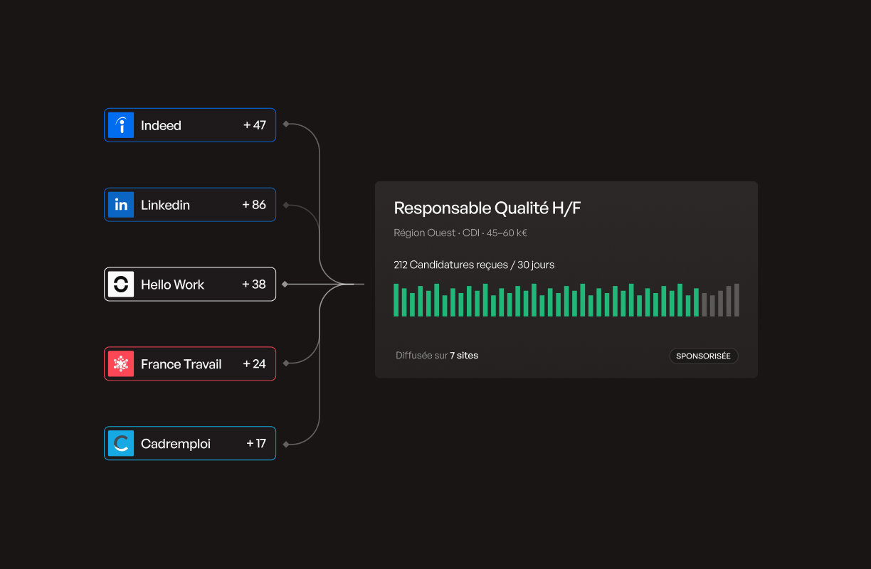 Tableau illustrant la répartition des candidatures reçues pour un poste de Responsable Qualité H/F dans la Région Ouest avec un salaire de 45-60 k€. 212 candidatures reçues en 30 jours, réparties en barres verticales vertes et grises. Les candidatures viennent de cinq sites avec les chiffres suivants : Linkedin +86, Indeed +47, Hello Work +38, France Travail +24, Cadremploi +17. Cette offre est diffusée sur 7 sites et est sponsorisée.