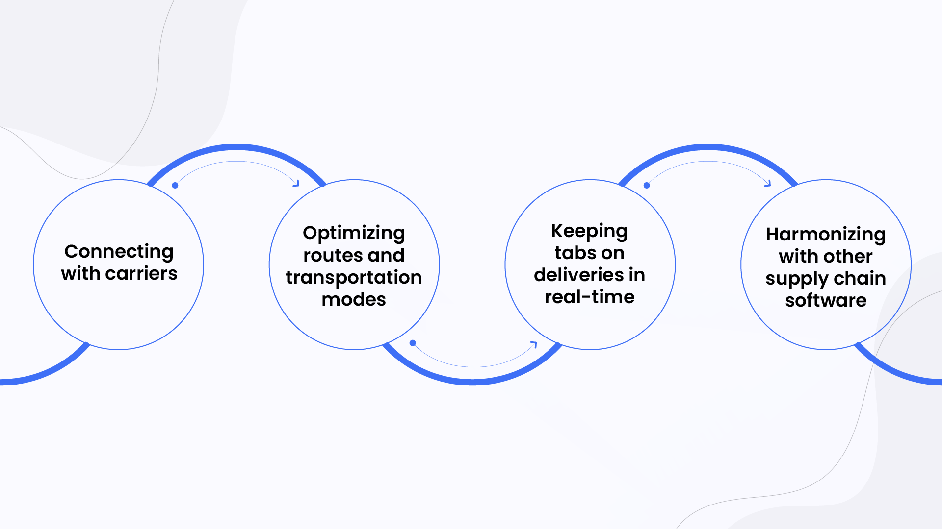 How a Transportation Management System works