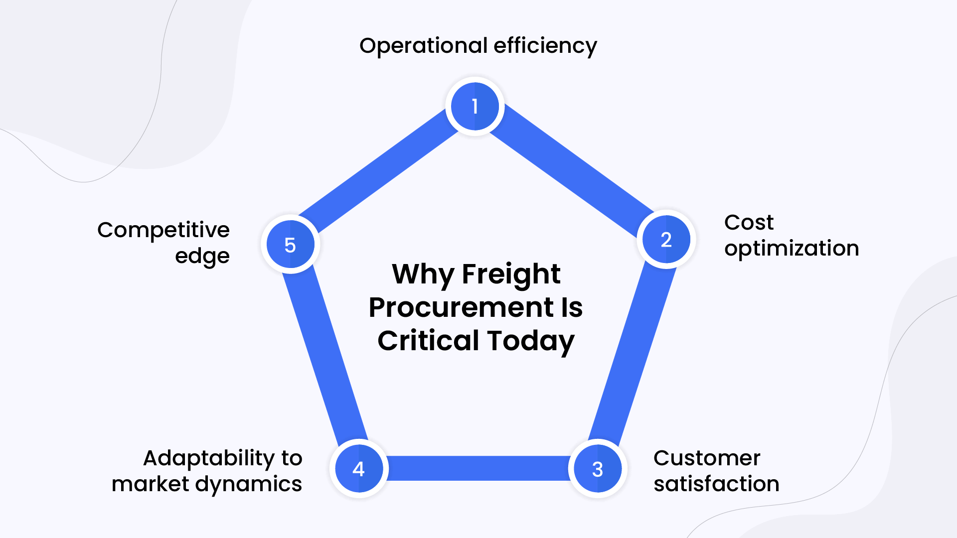 Why Freight Procurement Is Vital Today