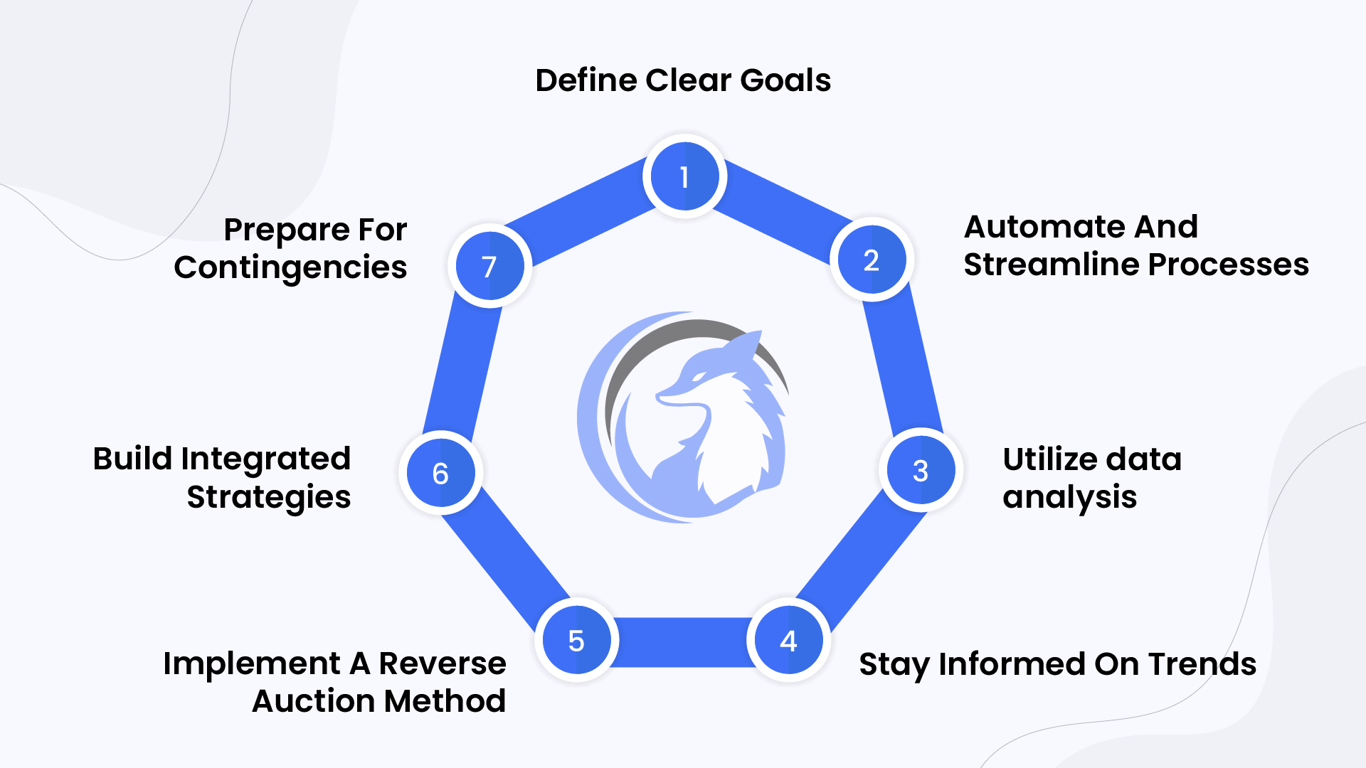 7 Freight Procurement Strategies for 2024
