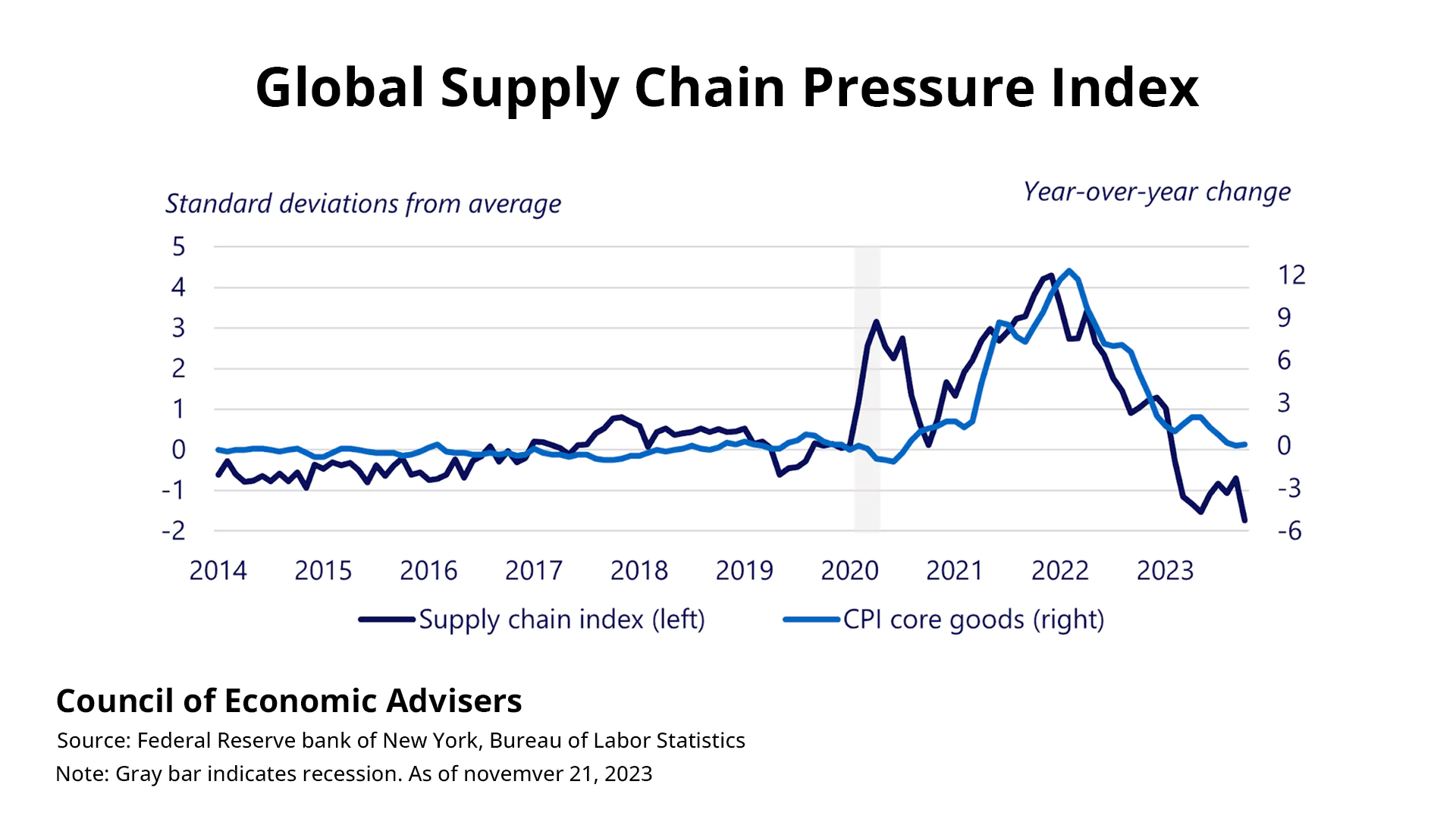 Global Supply Chain Pressure Index and CPI core goods, 2014-2023