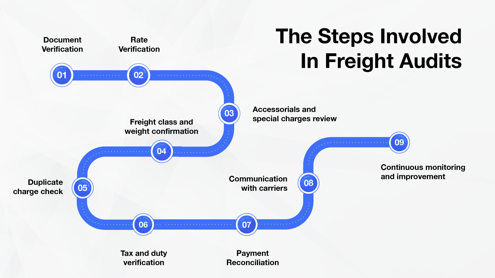 Freight Audit Process