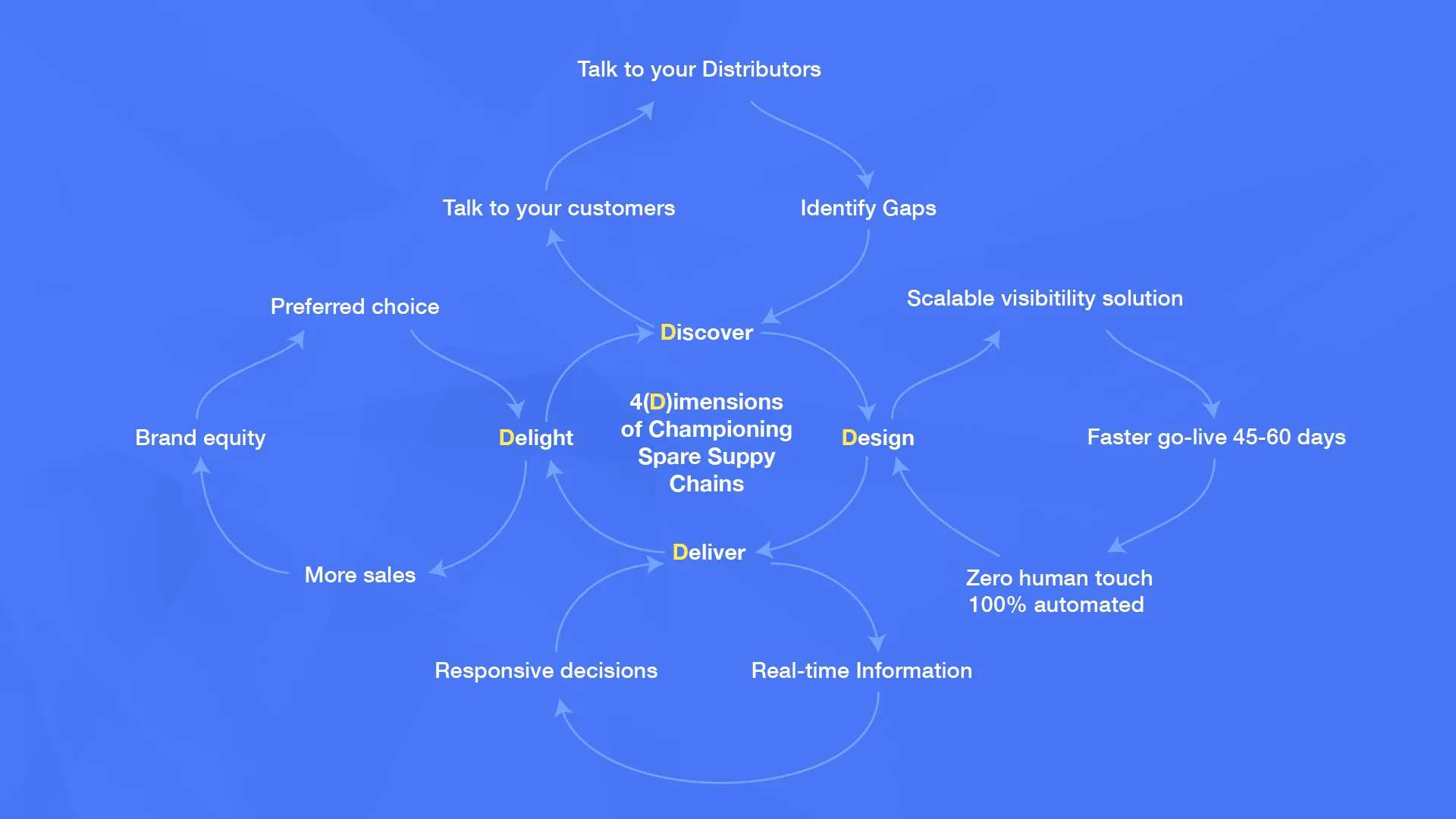 4D strategy flowchart
