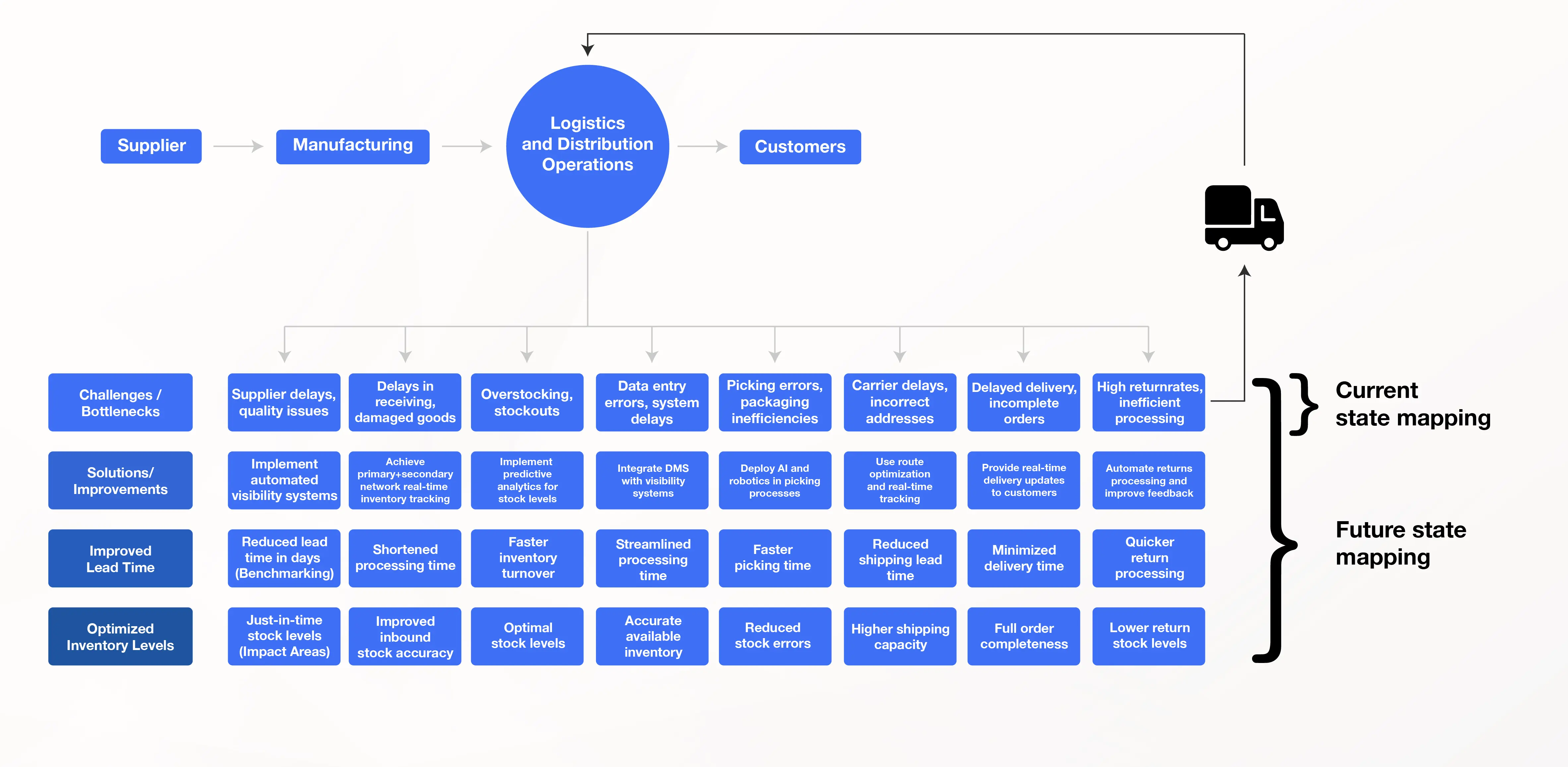 S-VSM Future State Mapping