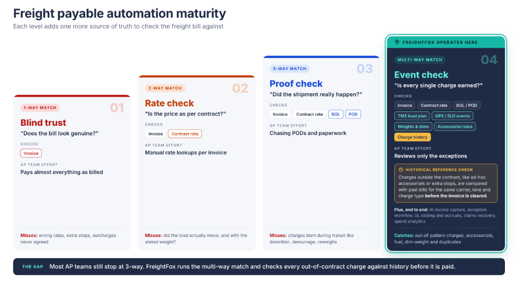 Four levels of freight payable automation from blind trust to event check, with FreightFox going beyond the 3-way match to multi-way matching