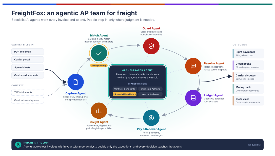 FreightFox agentic AP team for freight: an Orchestrator Agent with Capture, Match, Guard, Resolve, Ledger, Pay and Recover, and Insight agents