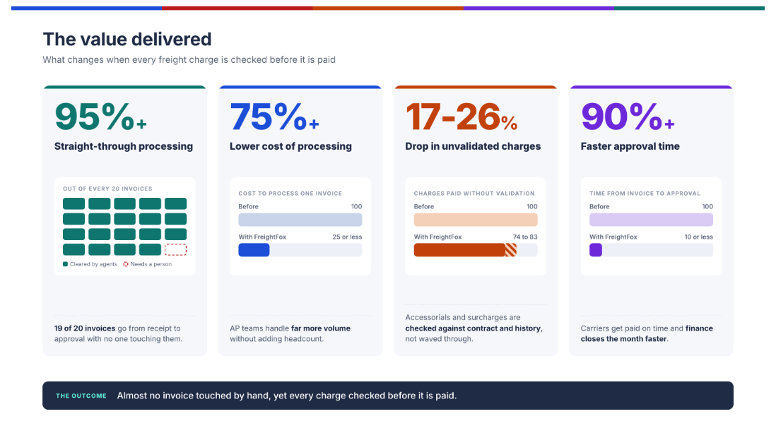 FreightFox results: 95%+ straight-through processing, 75%+ lower processing cost, 17-26% drop in unvalidated charges, 90%+ faster approvals