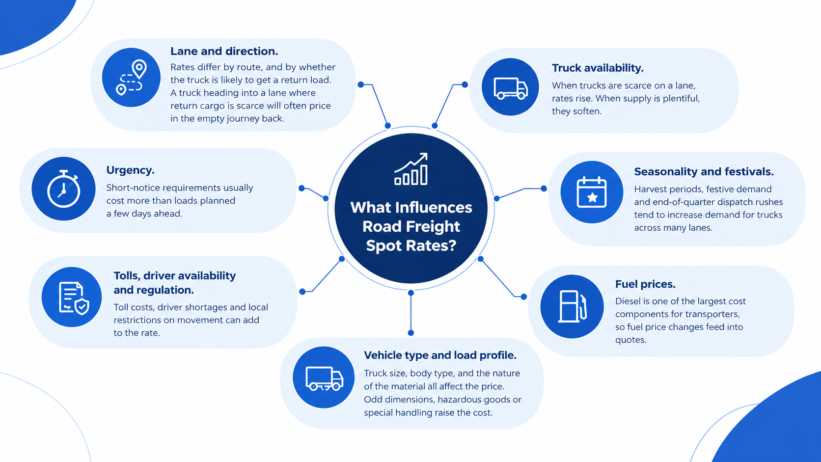 Infographic showing seven factors that affect road freight spot rates: lane, truck availability, urgency, seasonality, tolls, fuel and vehicle type.