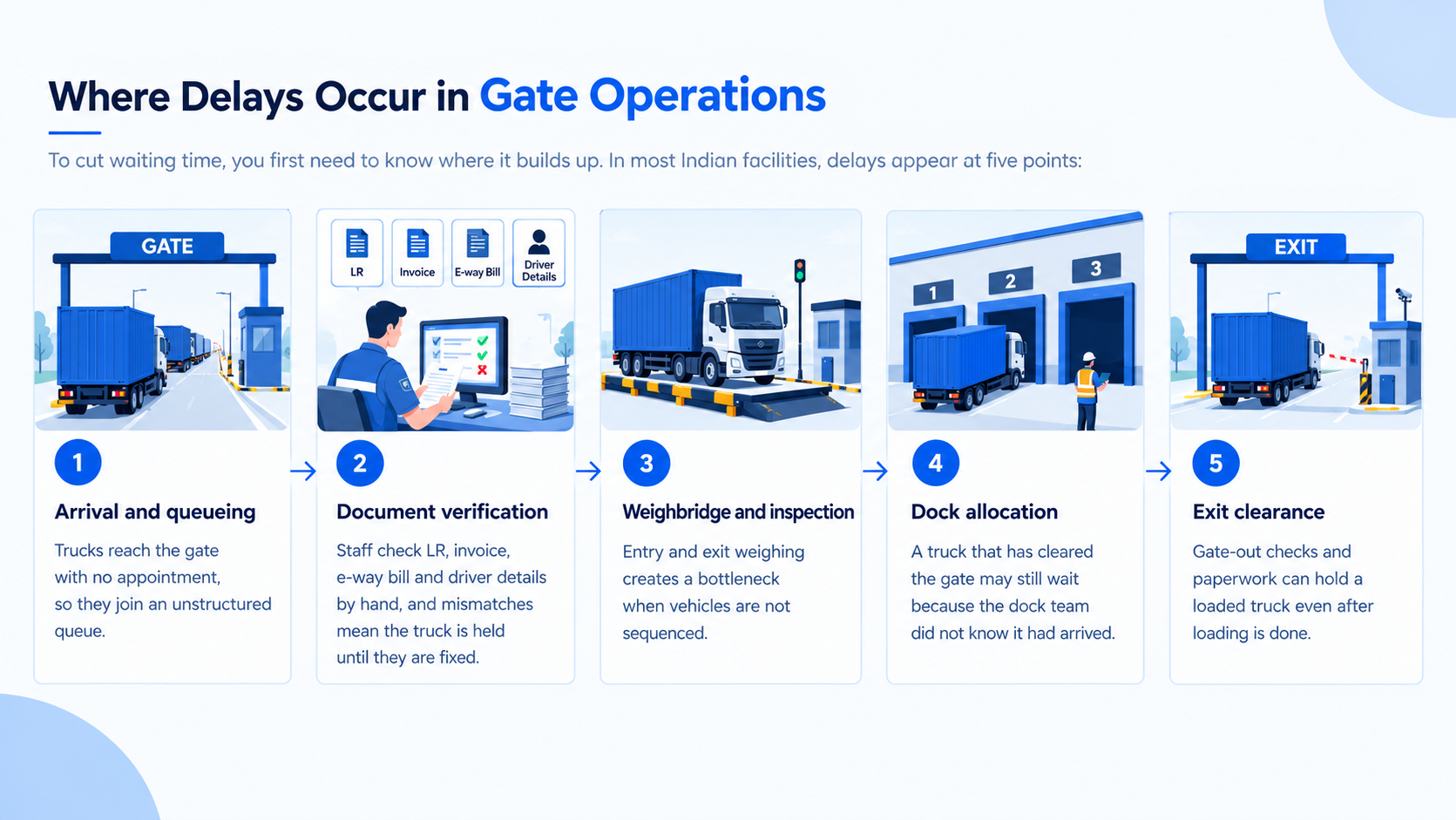Infographic showing five points where trucks get delayed at Indian facility gates: arrival queueing, document checks, weighbridge, dock allocation and exit clearance.