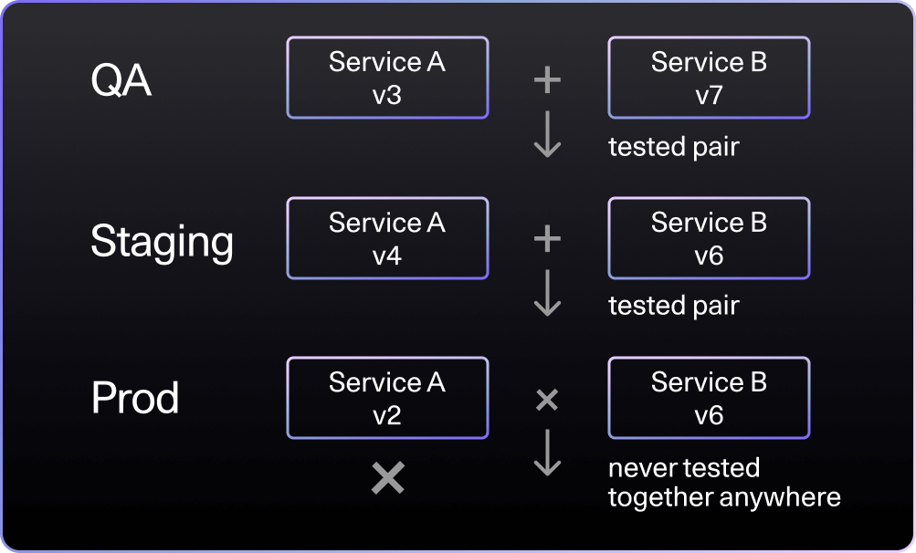 QA-Staging-Production
