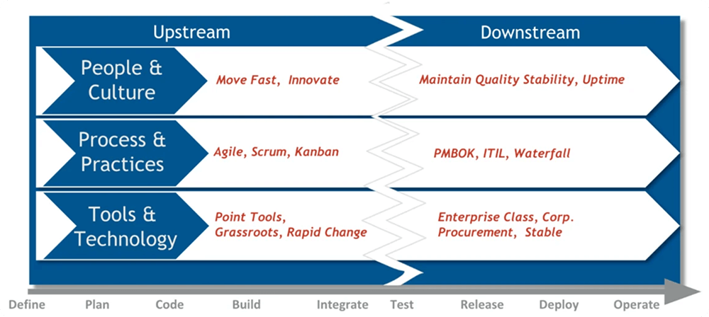 The disconnect between upstream and downstream people, process and tools.