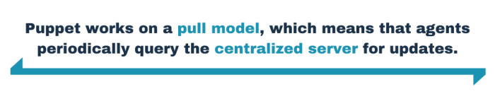 Puppet works on a pull model, which means that agents periodically query the centralized server for updates. 