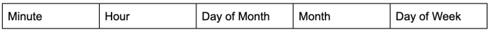 Minute Hour Day of Month Month Day of Week - Jenkins Jobs