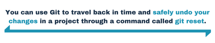 You can use Git to travel back in time and safely undo your changes in a project through a command called git reset.