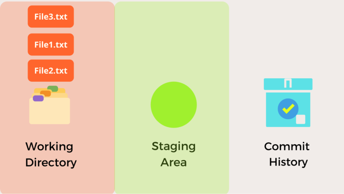 visualization of mixed reset - staging area changes moved to working directory